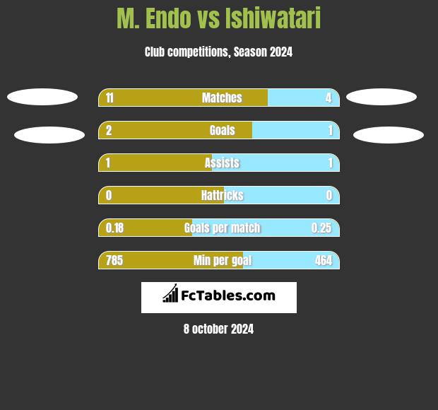 M. Endo vs Ishiwatari h2h player stats