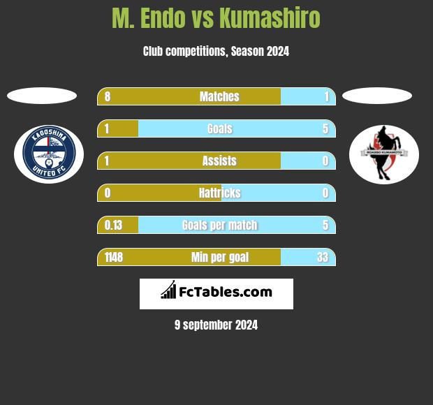 M. Endo vs Kumashiro h2h player stats