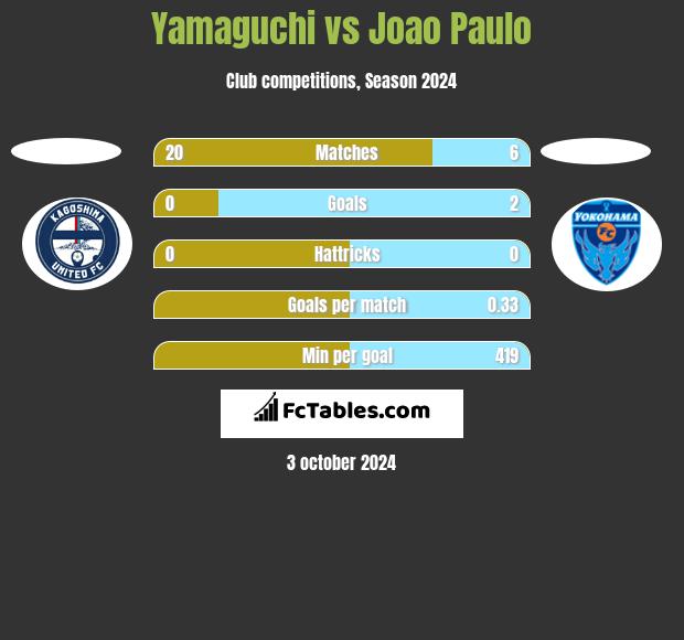 Yamaguchi vs Joao Paulo h2h player stats