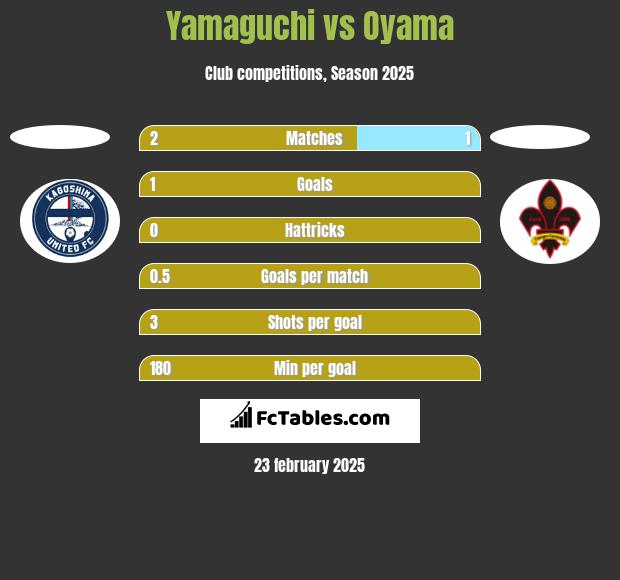 Yamaguchi vs Oyama h2h player stats