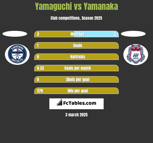 Yamaguchi vs Yamanaka h2h player stats