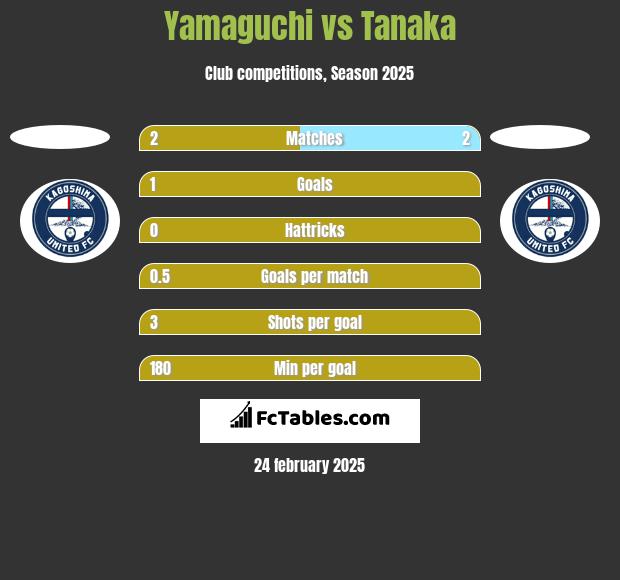 Yamaguchi vs Tanaka h2h player stats