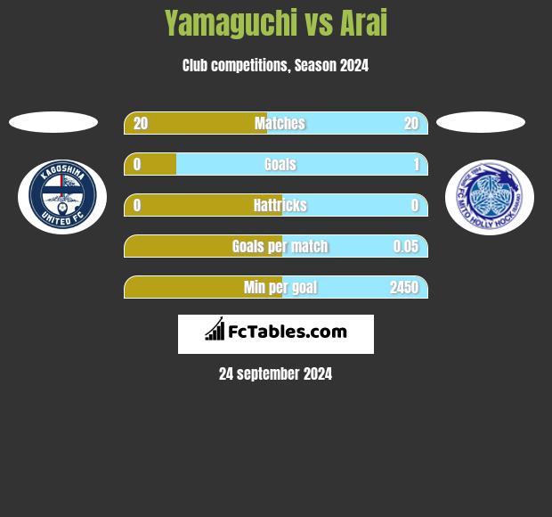 Yamaguchi vs Arai h2h player stats