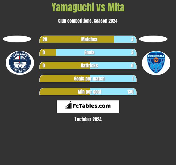 Yamaguchi vs Mita h2h player stats