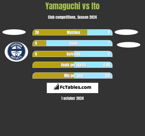 Yamaguchi vs Ito h2h player stats