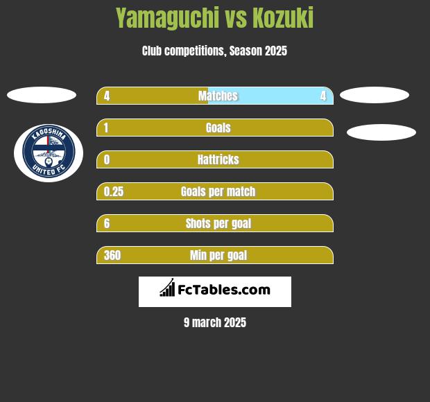 Yamaguchi vs Kozuki h2h player stats