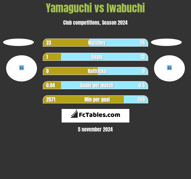 Yamaguchi vs Iwabuchi h2h player stats