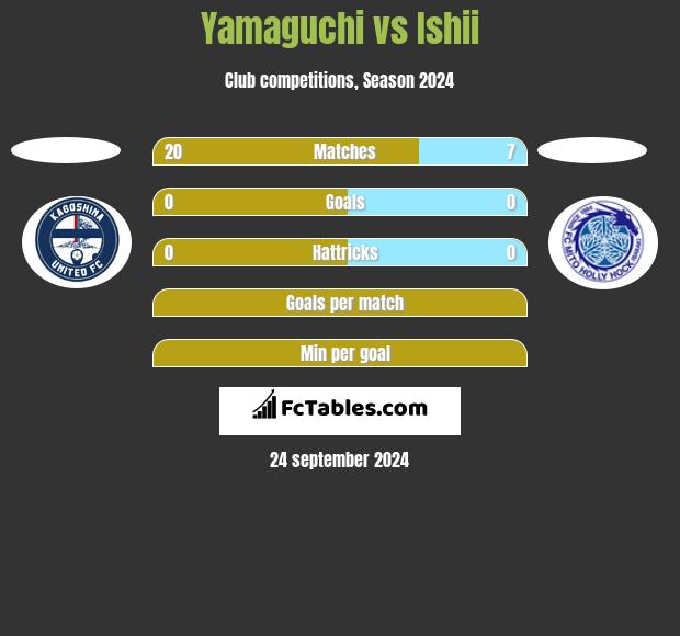 Yamaguchi vs Ishii h2h player stats