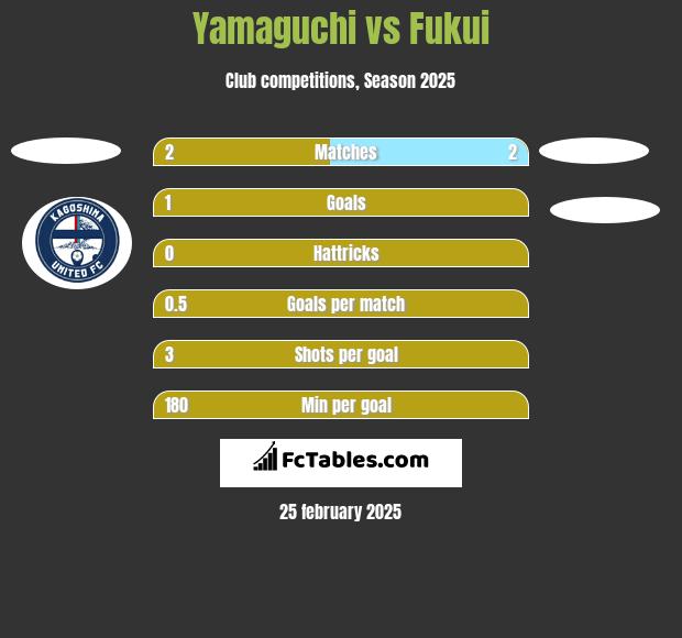 Yamaguchi vs Fukui h2h player stats