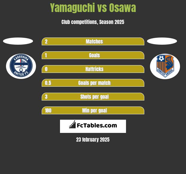 Yamaguchi vs Osawa h2h player stats