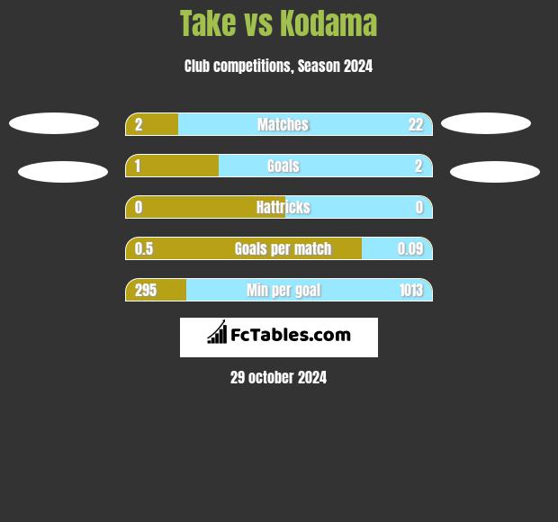 Take vs Kodama h2h player stats