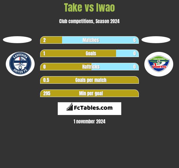 Take vs Iwao h2h player stats