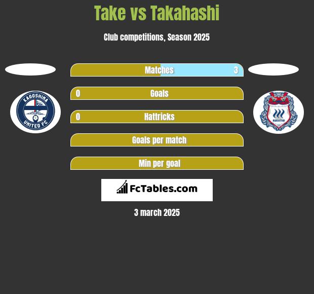 Take vs Takahashi h2h player stats