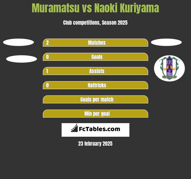 Muramatsu vs Naoki Kuriyama h2h player stats