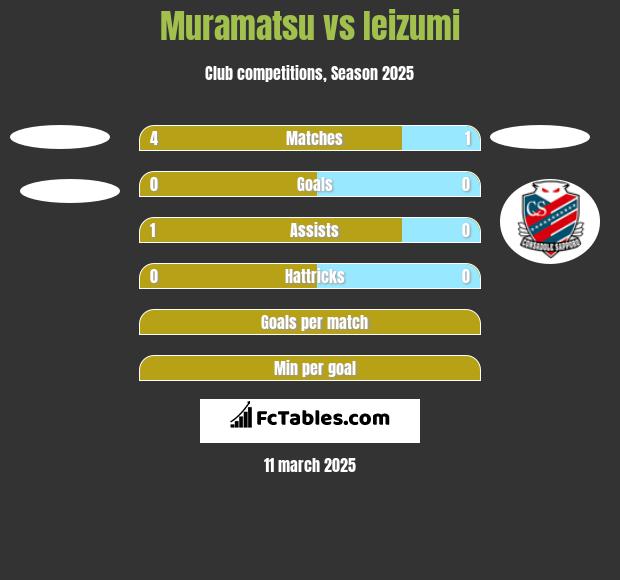 Muramatsu vs Ieizumi h2h player stats