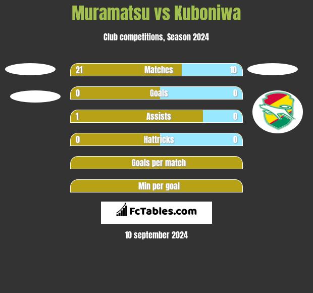 Muramatsu vs Kuboniwa h2h player stats