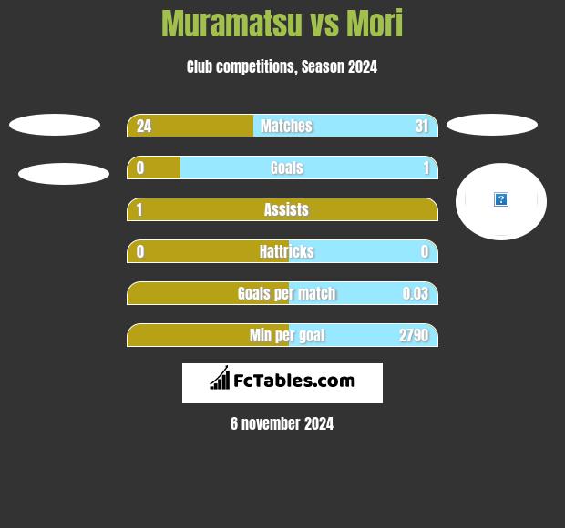 Muramatsu vs Mori h2h player stats