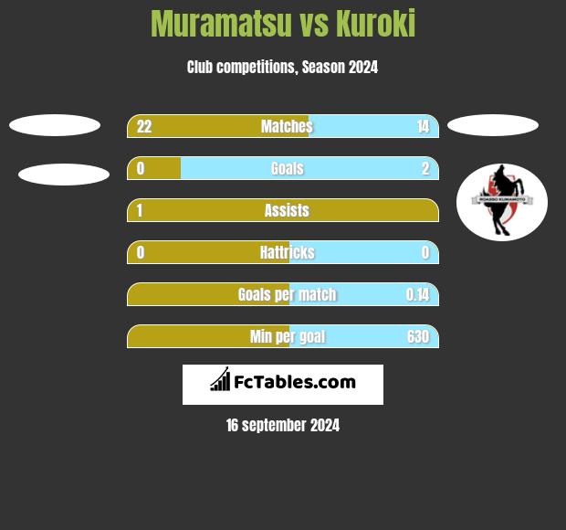 Muramatsu vs Kuroki h2h player stats