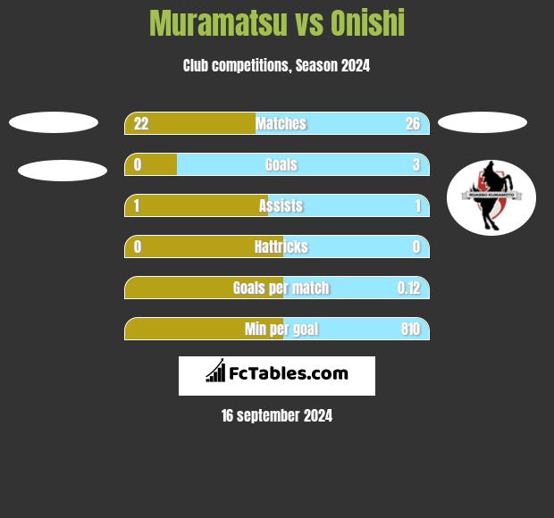 Muramatsu vs Onishi h2h player stats