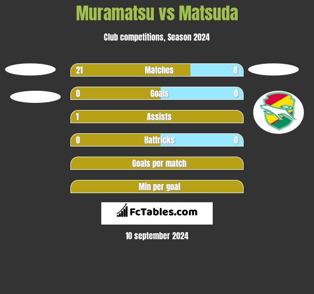 Muramatsu vs Matsuda h2h player stats