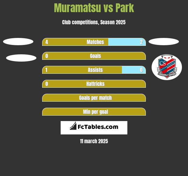 Muramatsu vs Park h2h player stats