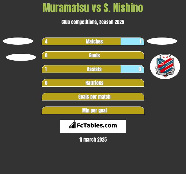 Muramatsu vs S. Nishino h2h player stats