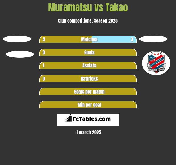 Muramatsu vs Takao h2h player stats