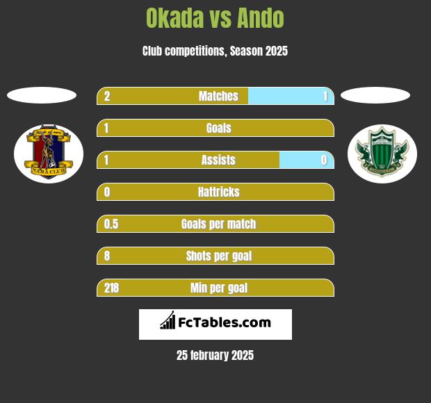 Okada vs Ando h2h player stats