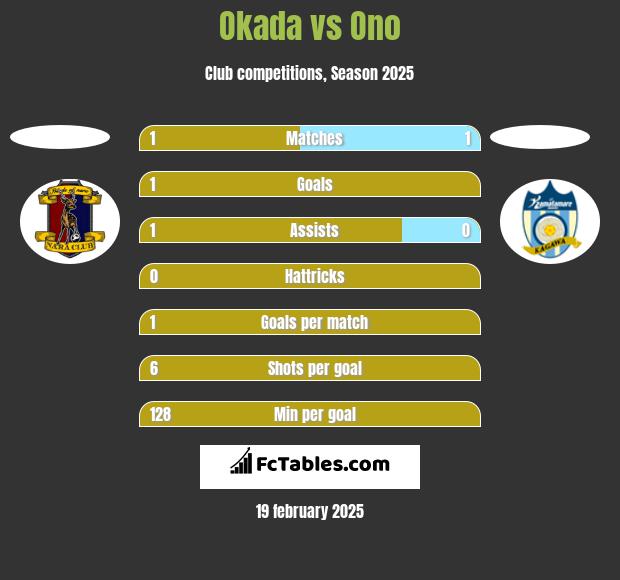 Okada vs Ono h2h player stats