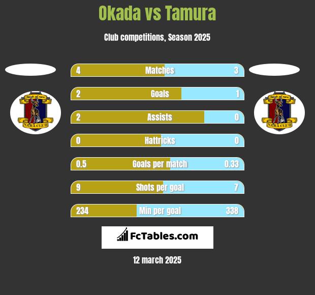 Okada vs Tamura h2h player stats