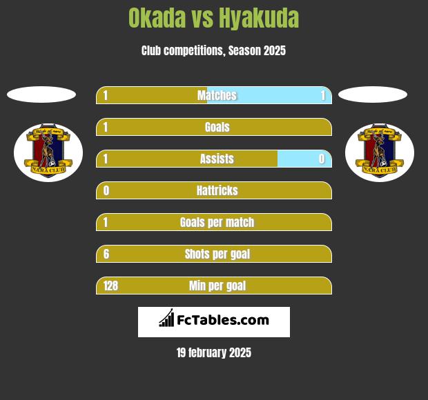 Okada vs Hyakuda h2h player stats