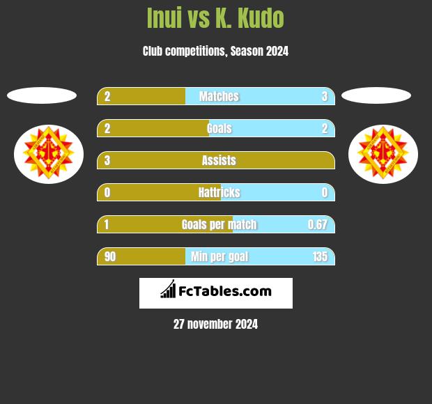 Inui vs K. Kudo h2h player stats