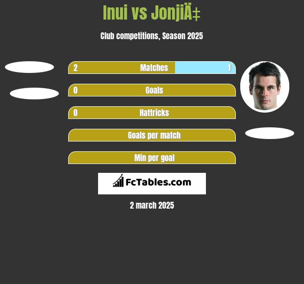 Inui vs JonjiÄ‡ h2h player stats