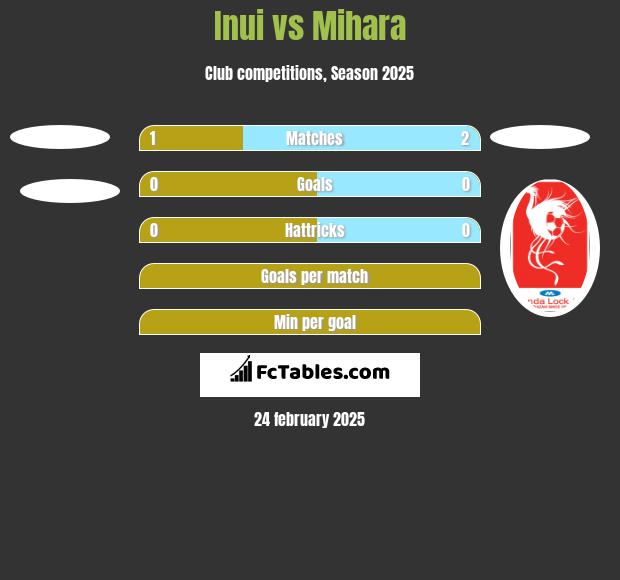 Inui vs Mihara h2h player stats