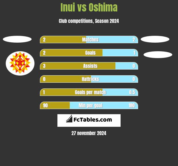 Inui vs Oshima h2h player stats