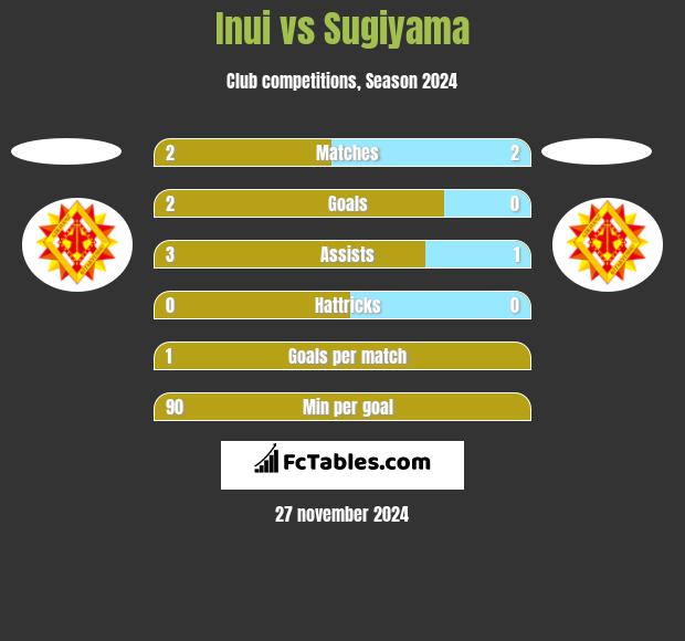 Inui vs Sugiyama h2h player stats