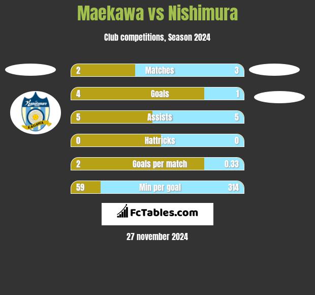 Maekawa vs Nishimura h2h player stats