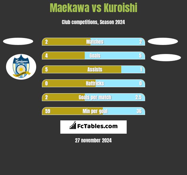 Maekawa vs Kuroishi h2h player stats