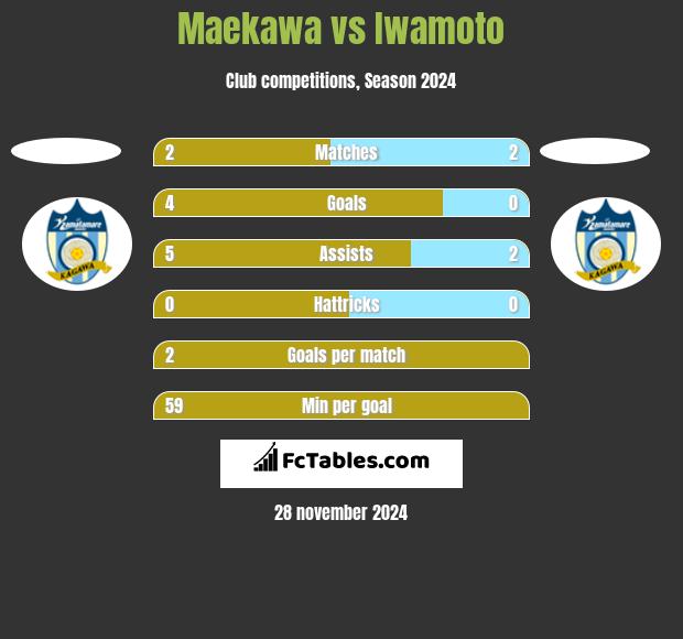 Maekawa vs Iwamoto h2h player stats