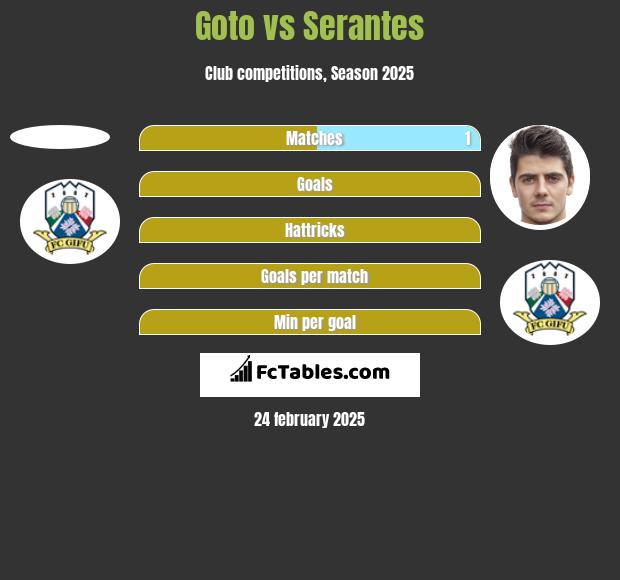 Goto vs Serantes h2h player stats