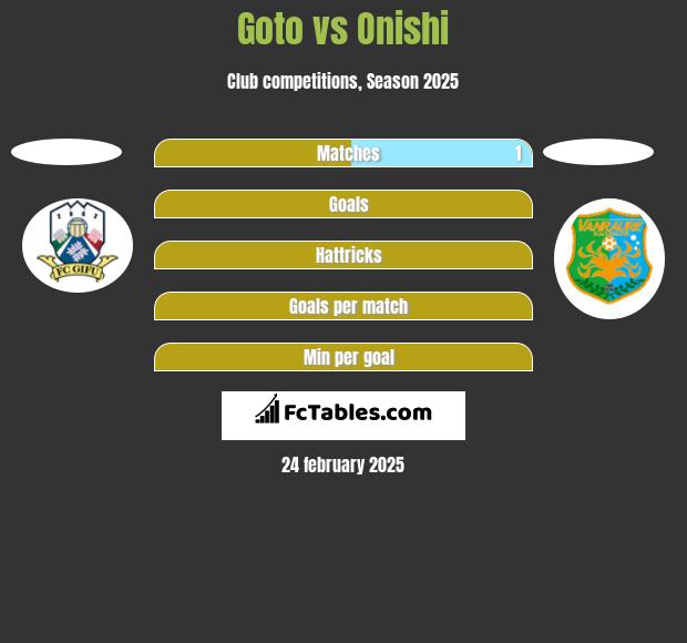 Goto vs Onishi h2h player stats