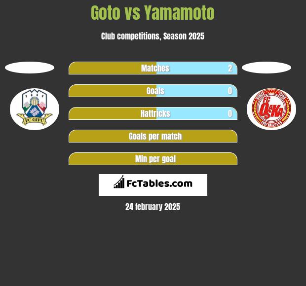 Goto vs Yamamoto h2h player stats