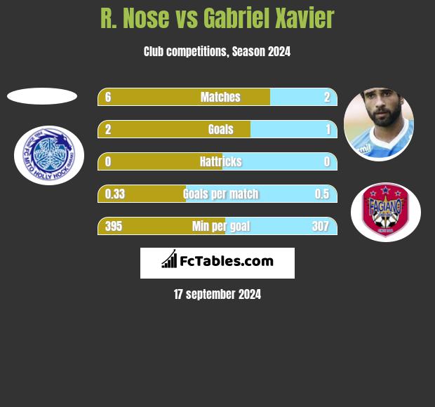 R. Nose vs Gabriel Xavier h2h player stats