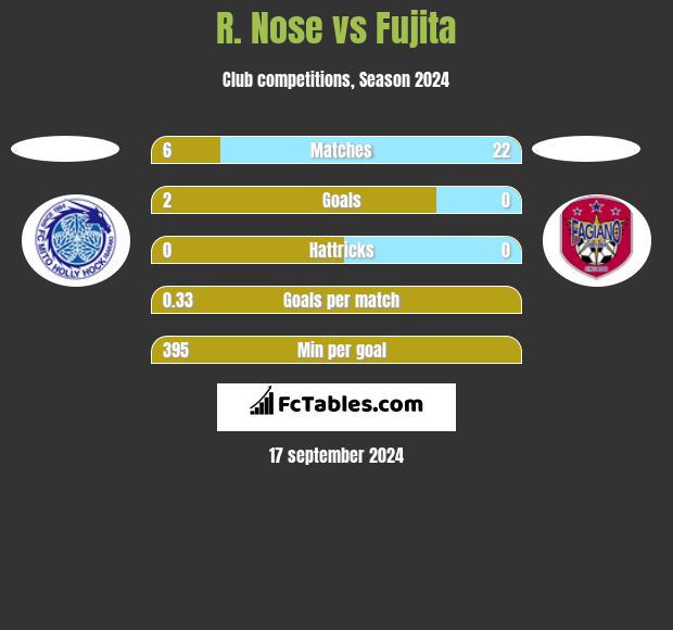 R. Nose vs Fujita h2h player stats