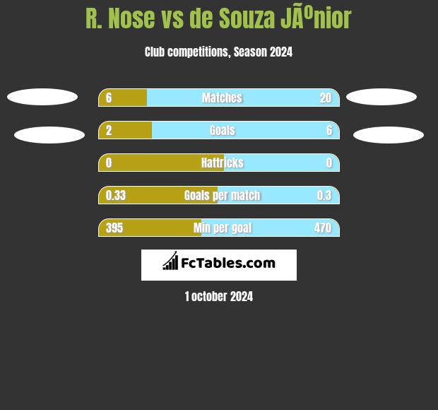 R. Nose vs de Souza JÃºnior h2h player stats