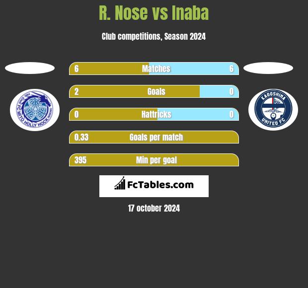 R. Nose vs Inaba h2h player stats