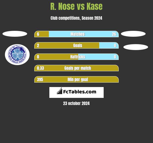 R. Nose vs Kase h2h player stats