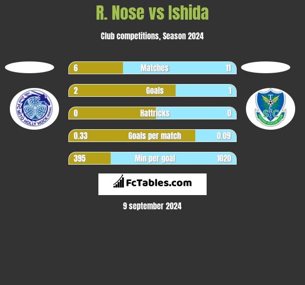 R. Nose vs Ishida h2h player stats