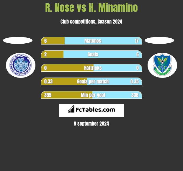 R. Nose vs H. Minamino h2h player stats