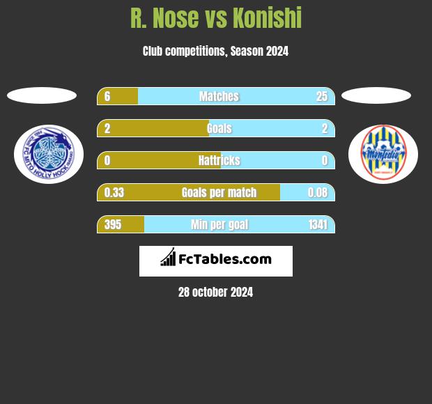 R. Nose vs Konishi h2h player stats